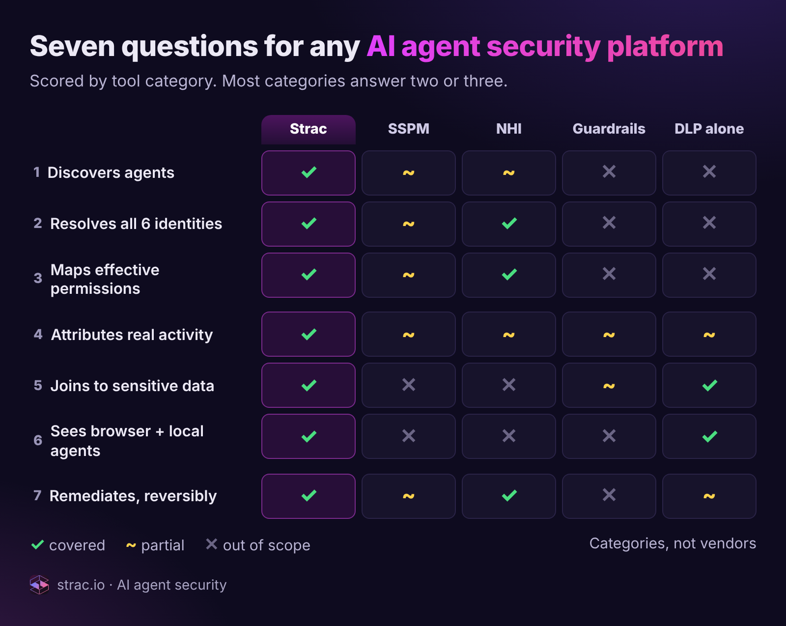 Strac evaluation matrix: seven questions for any AI agent security platform, scored for Strac, SSPM, NHI, guardrails and DLP alone