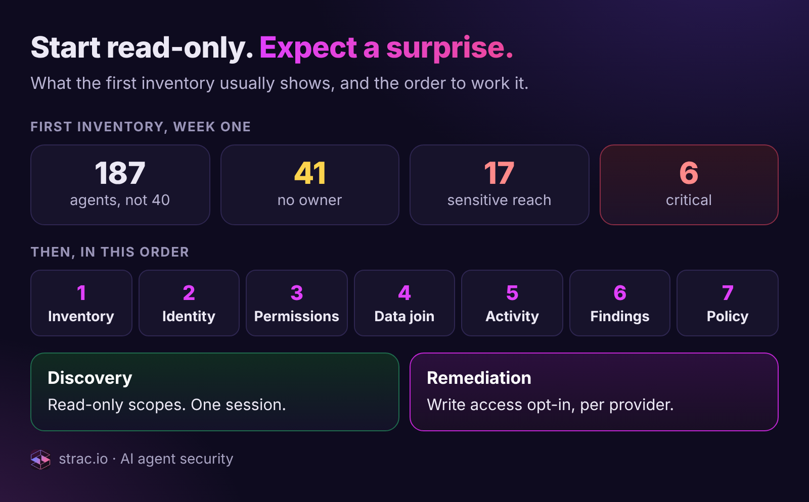 Strac read-only first inventory: 187 agents, 41 without an owner, 17 with sensitive reach and 6 critical, then the seven-step order to work them