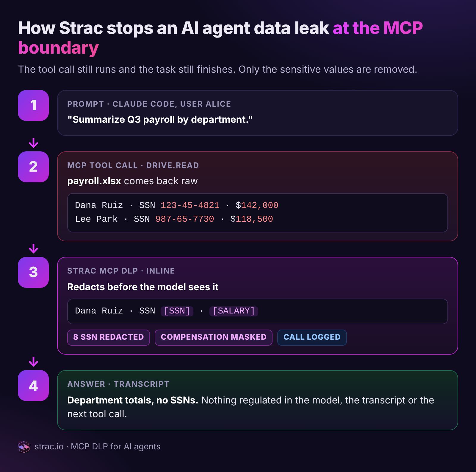 Strac MCP DLP flow: a Claude Code prompt, a Drive tool call returning raw SSNs and salaries, inline redaction, and a clean answer