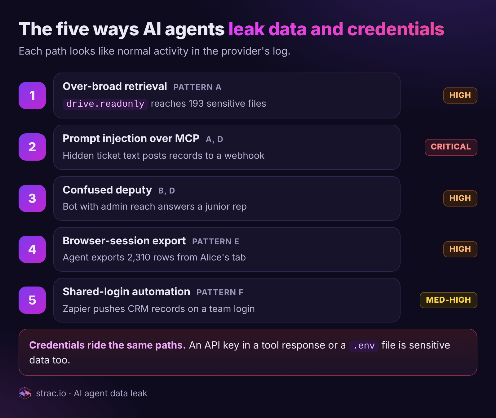 Strac diagram of the five ways AI agents leak sensitive data and credentials, with the identity pattern and default finding severity for each