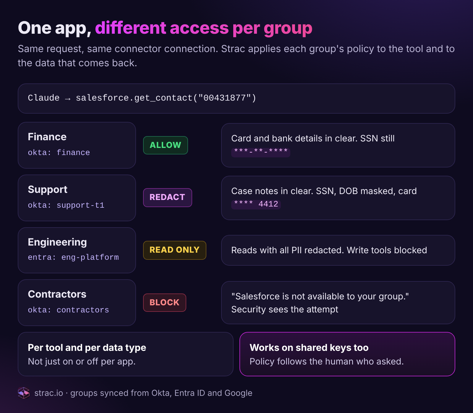 Strac per-group connector policy diagram: the same Salesforce request is allowed for Finance, redacted for Support, read-only for Engineering and blocked for contractors