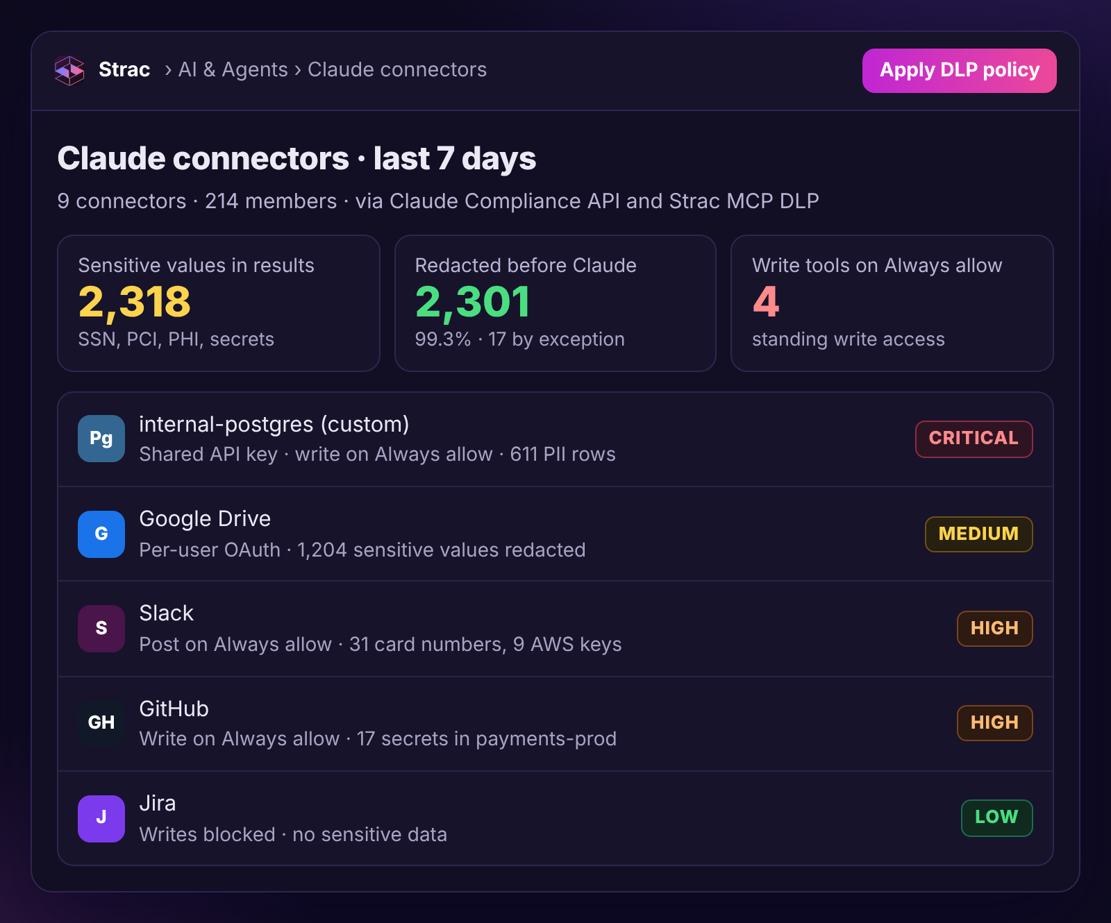 Strac Claude connectors view showing nine connectors, 2,318 sensitive values found in tool results over seven days, and 2,301 redacted before reaching Claude