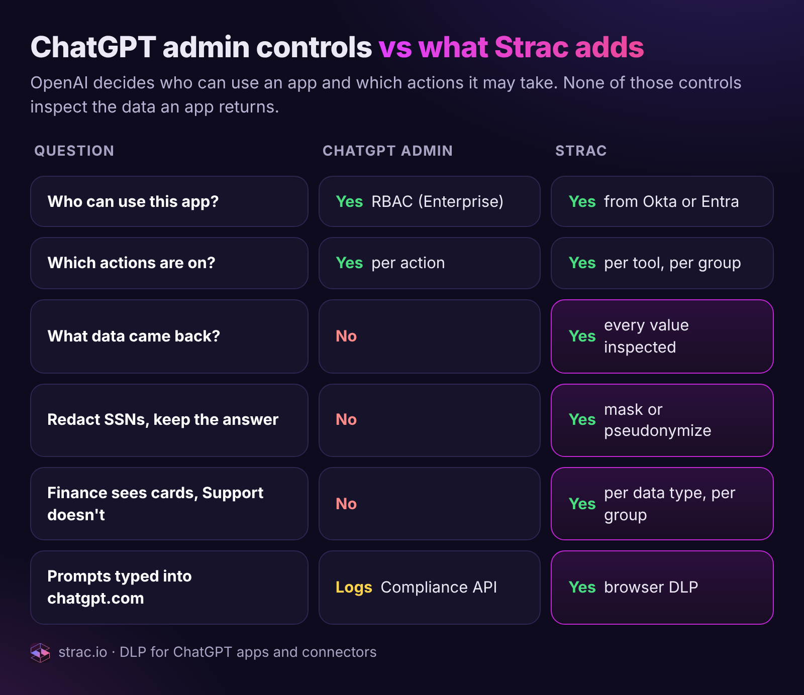 Strac comparison of ChatGPT admin controls and what Strac adds: RBAC and action controls versus inspecting returned data, redacting SSNs and per-group data rules