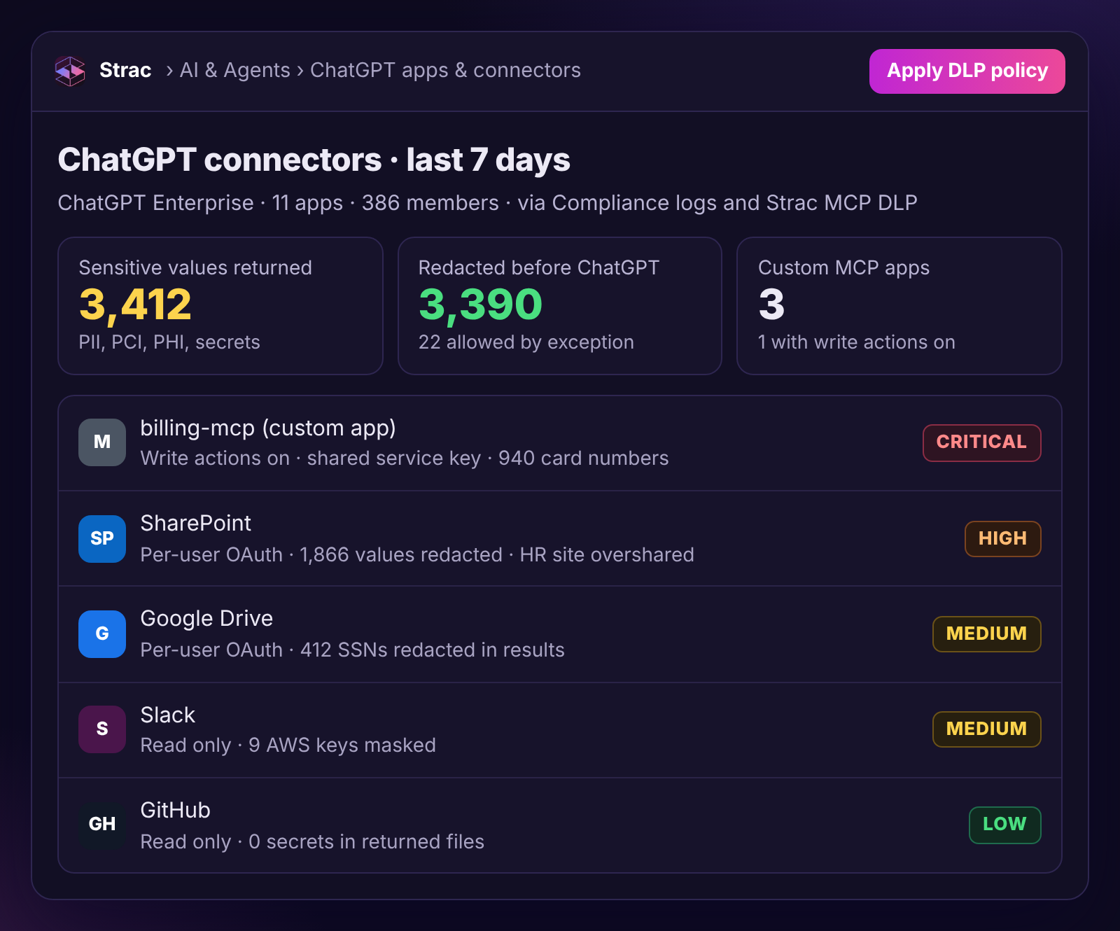 Strac ChatGPT connectors view: 3,412 sensitive values returned in seven days, 3,390 redacted, and a critical custom billing app