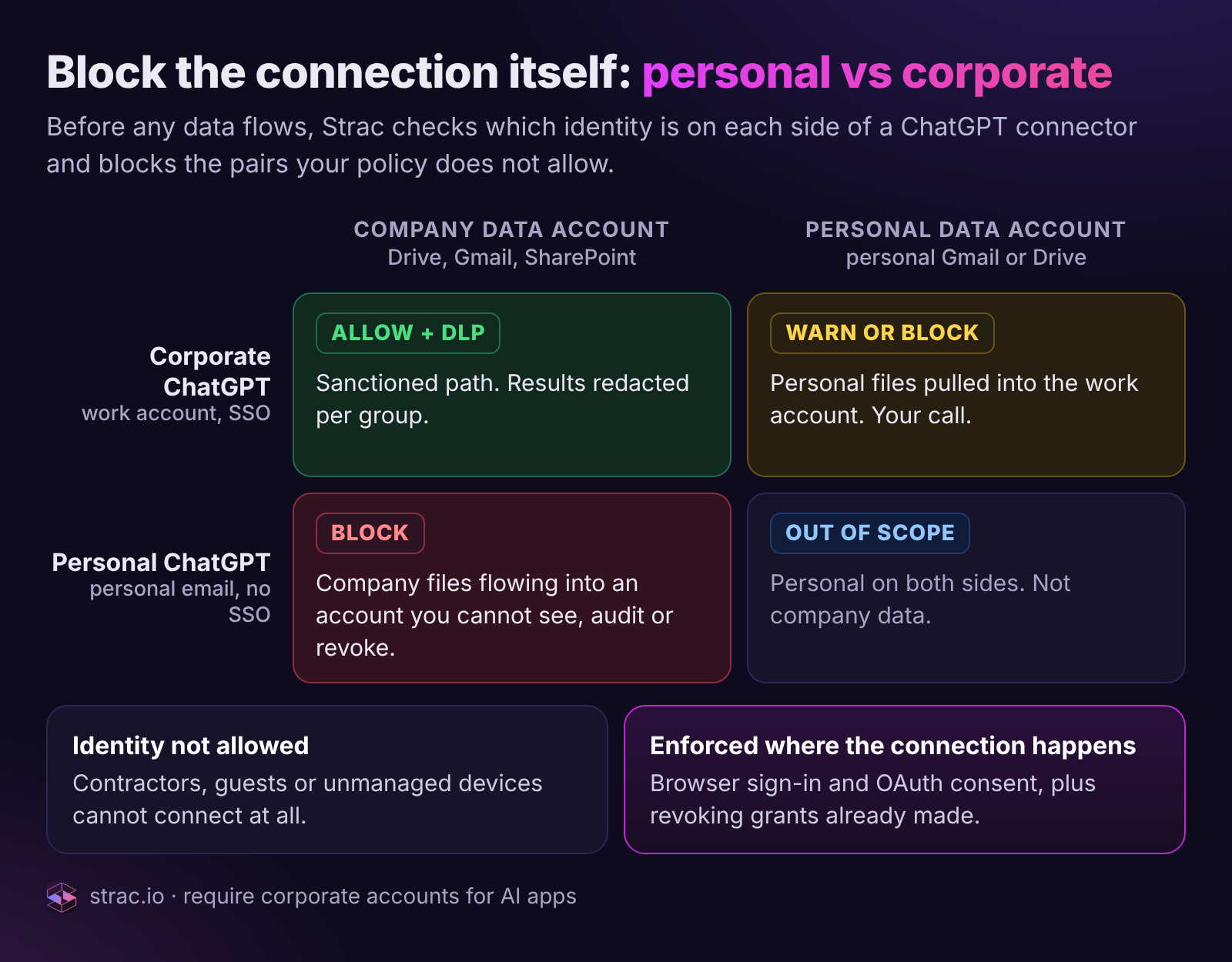 Strac matrix of ChatGPT connector connections by identity: corporate account allowed with DLP, personal ChatGPT account blocked from company data
