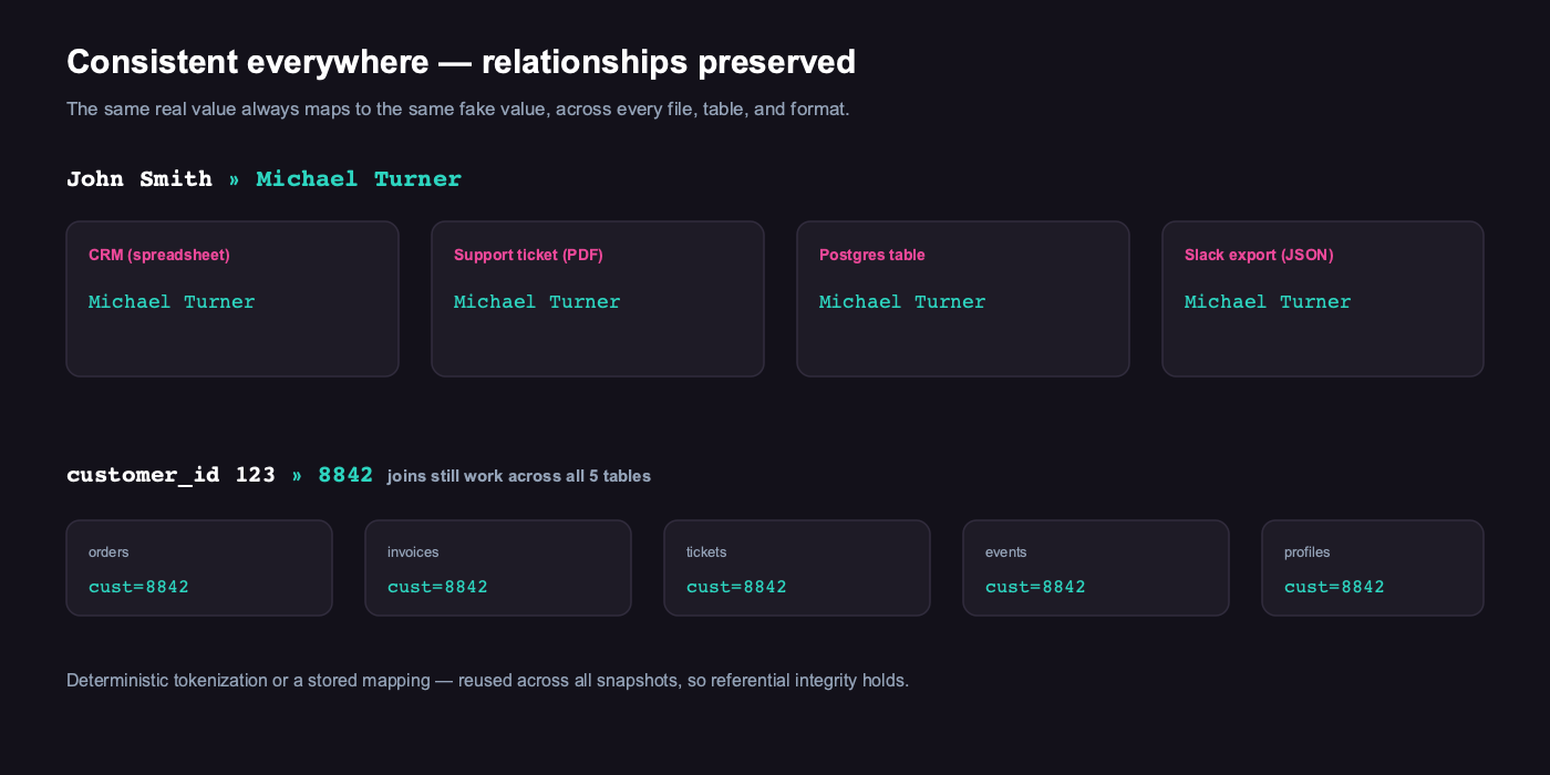 Referential consistency — the same real value maps to the same fake across every table and file