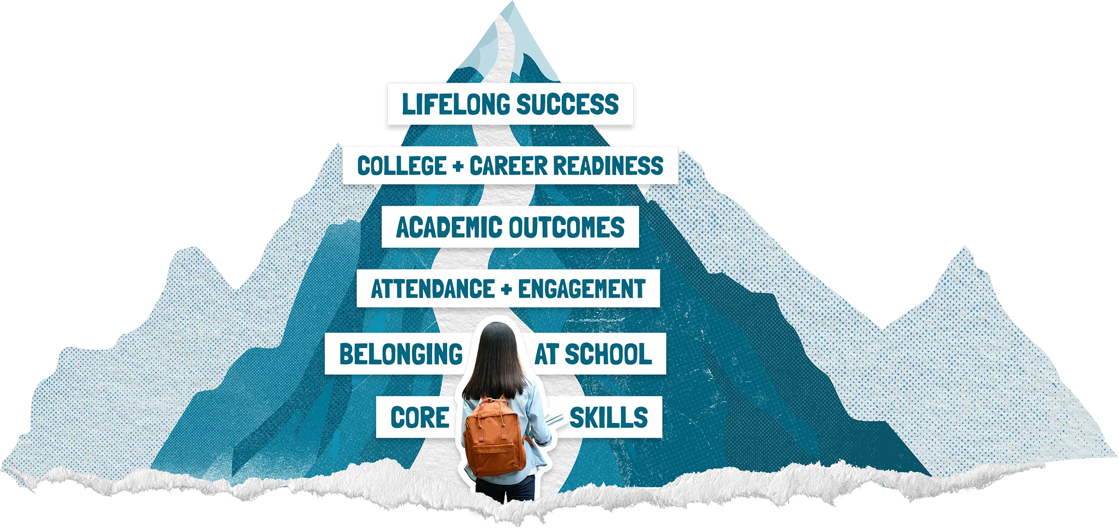 A student using Wayfinder to help navigate her life