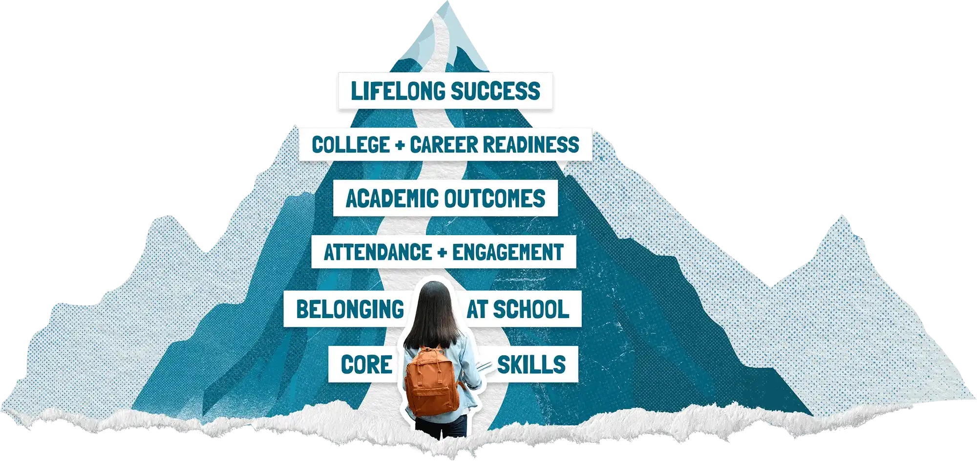 Illustration of a mountain labeled with educational milestones from bottom to top: Core Skills, Belonging at School, Attendance + Engagement, Academic Outcomes, College + Career Readiness, Lifelong Success, with a student standing at the base.