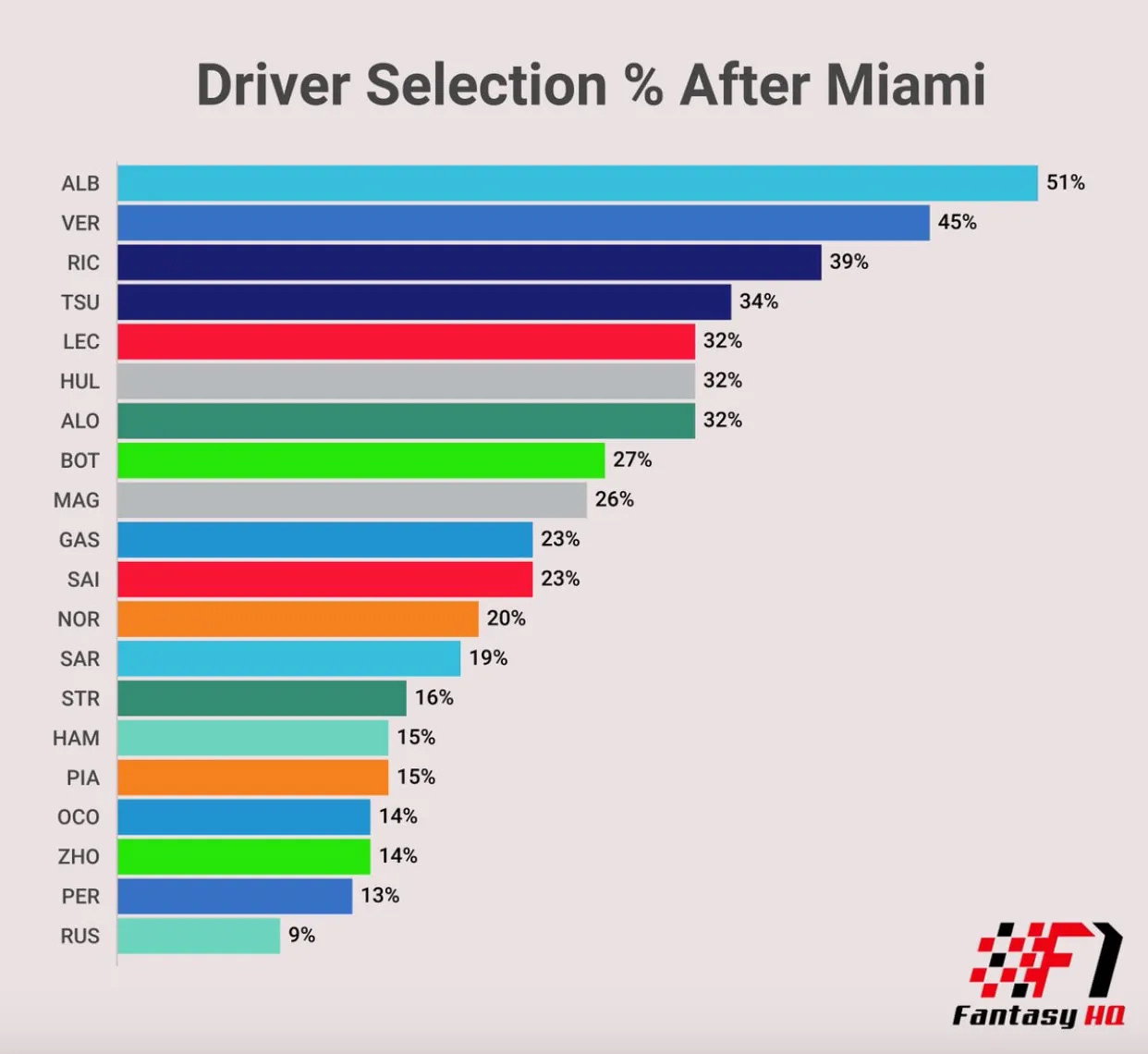 Driver Selection Percentage after Miami