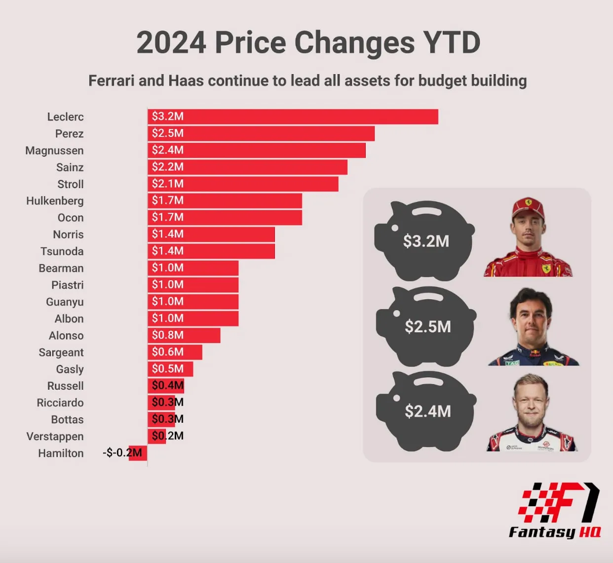 2024 Driver Price Changes YTD
