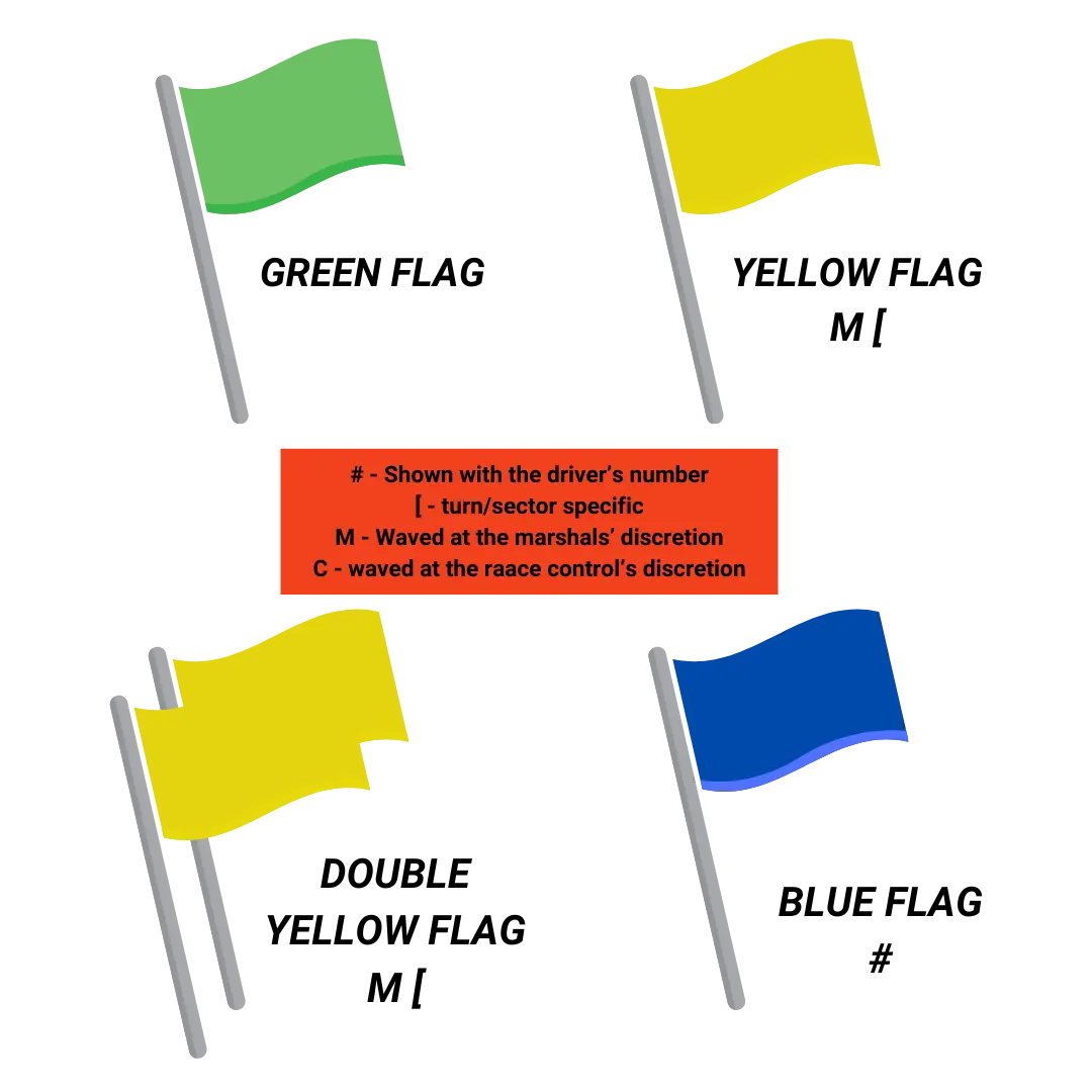 Flags in Formula 1