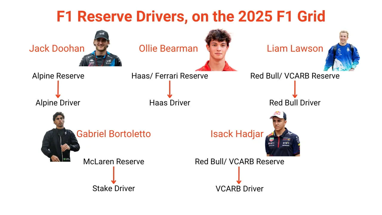 Formula 1 Reserve Drivers on 2025 F1 Grid