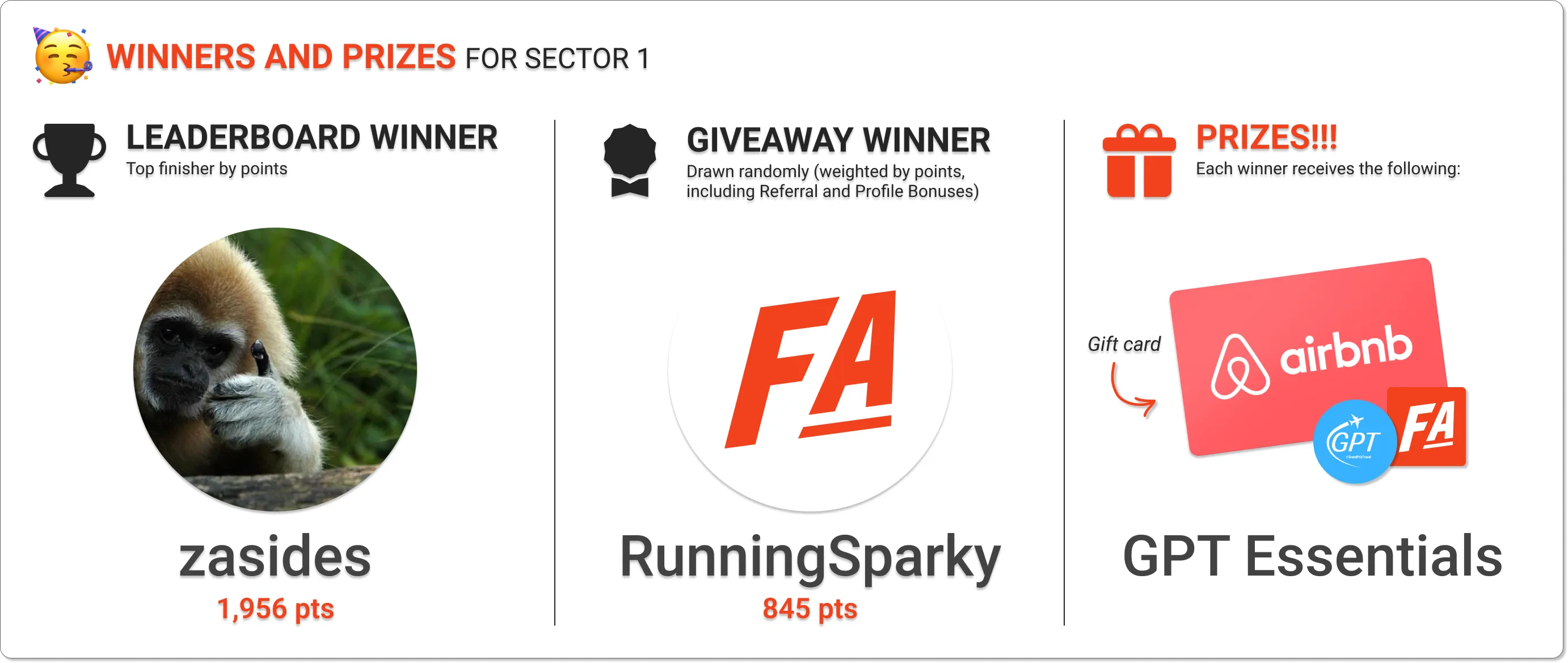 The winners of Sector 1 leaderboard and giveaway prizes
