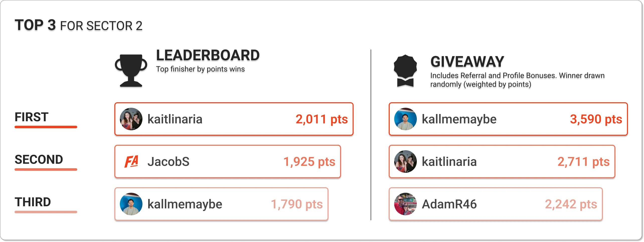 Current top 3 Leaderboard and Giveaway Users by points for the Sector