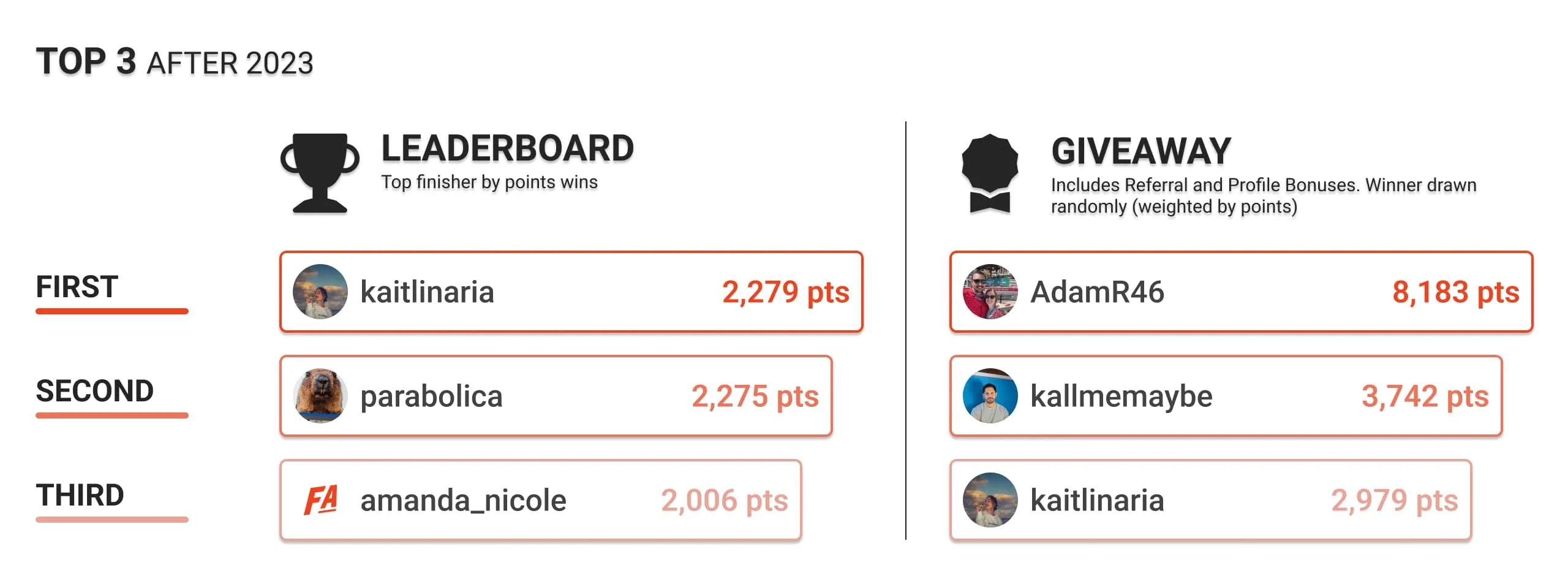 Current top 3 Leaderboard and Giveaway Users by points for the Sector