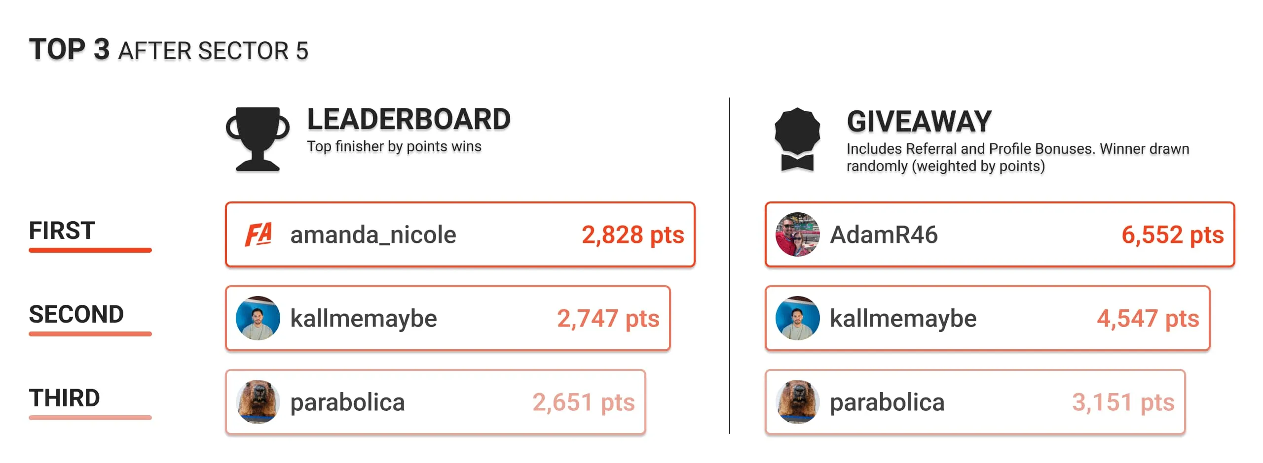 Current top 3 Leaderboard and Giveaway Users by points for the Sector