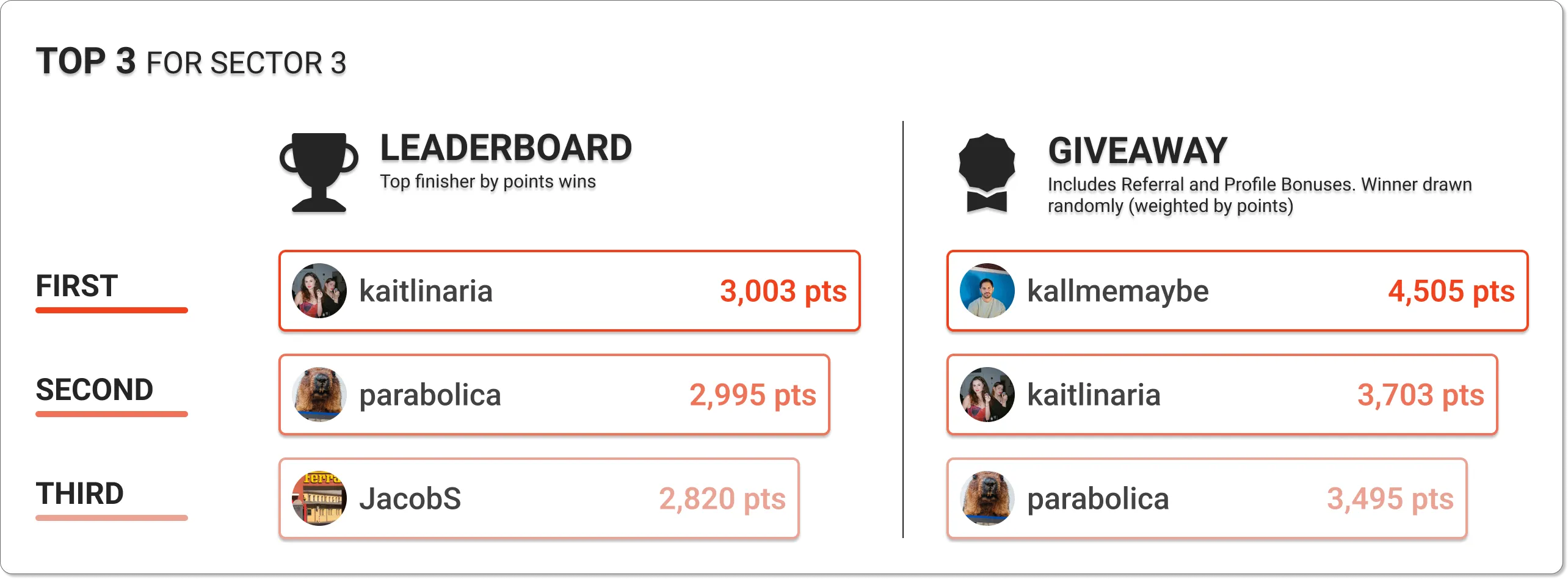 Current top 3 Leaderboard and Giveaway Users by points for the Sector