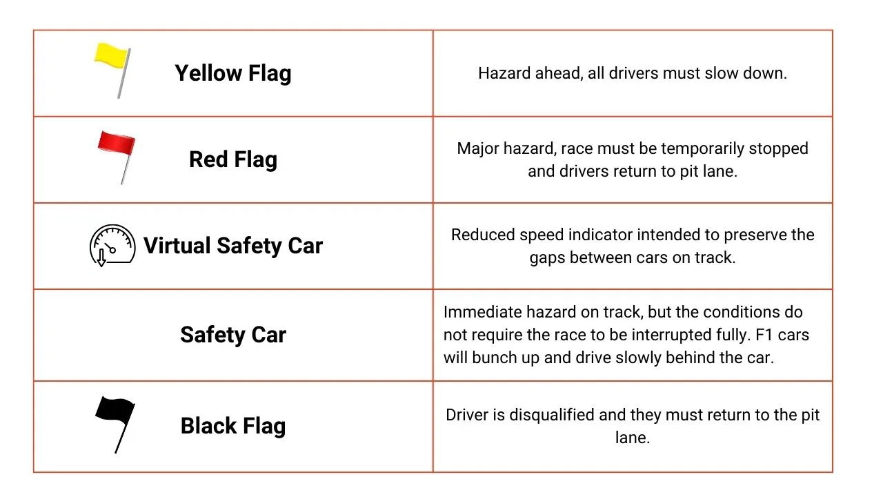 Flags and Safety Cars in F1
