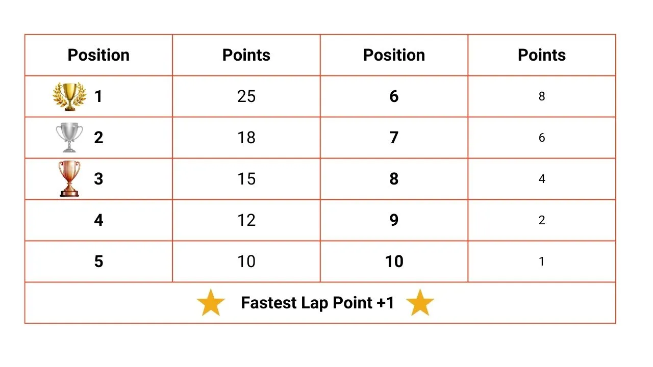 F1 points