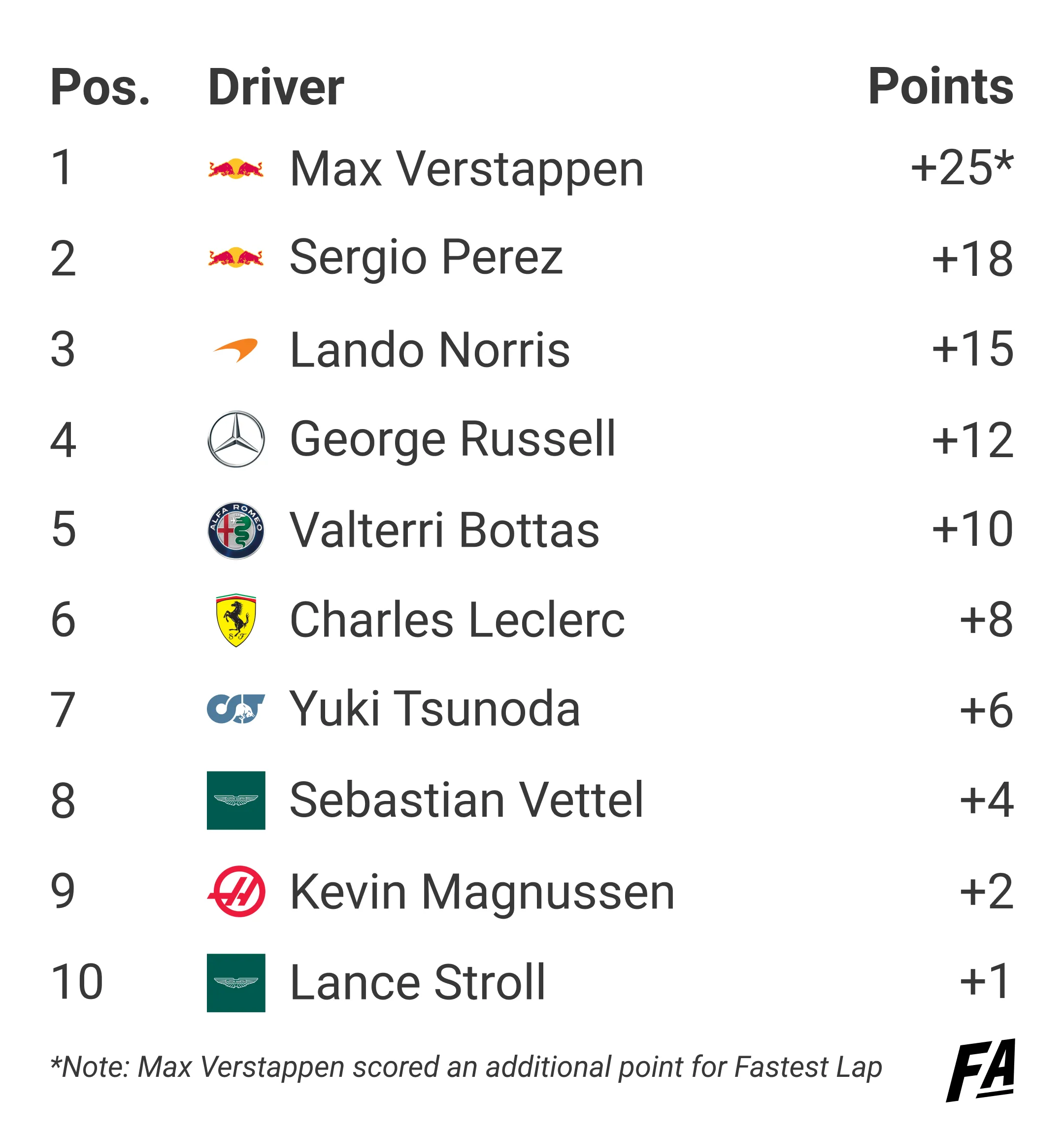 Imola Grand Prix 2022 race points awarded