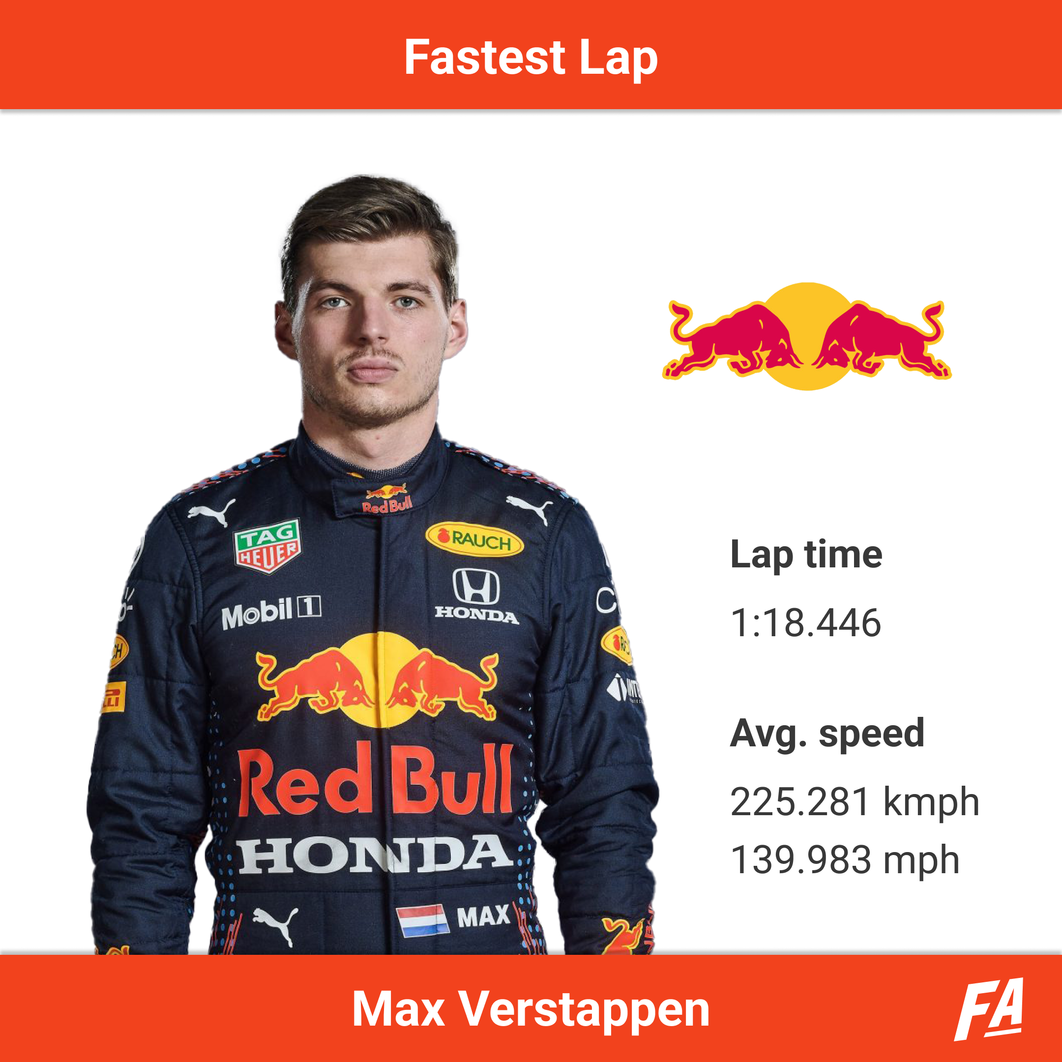 Max Verstappen was awarded the fastest lap at the 2022 Imola Grand Prix