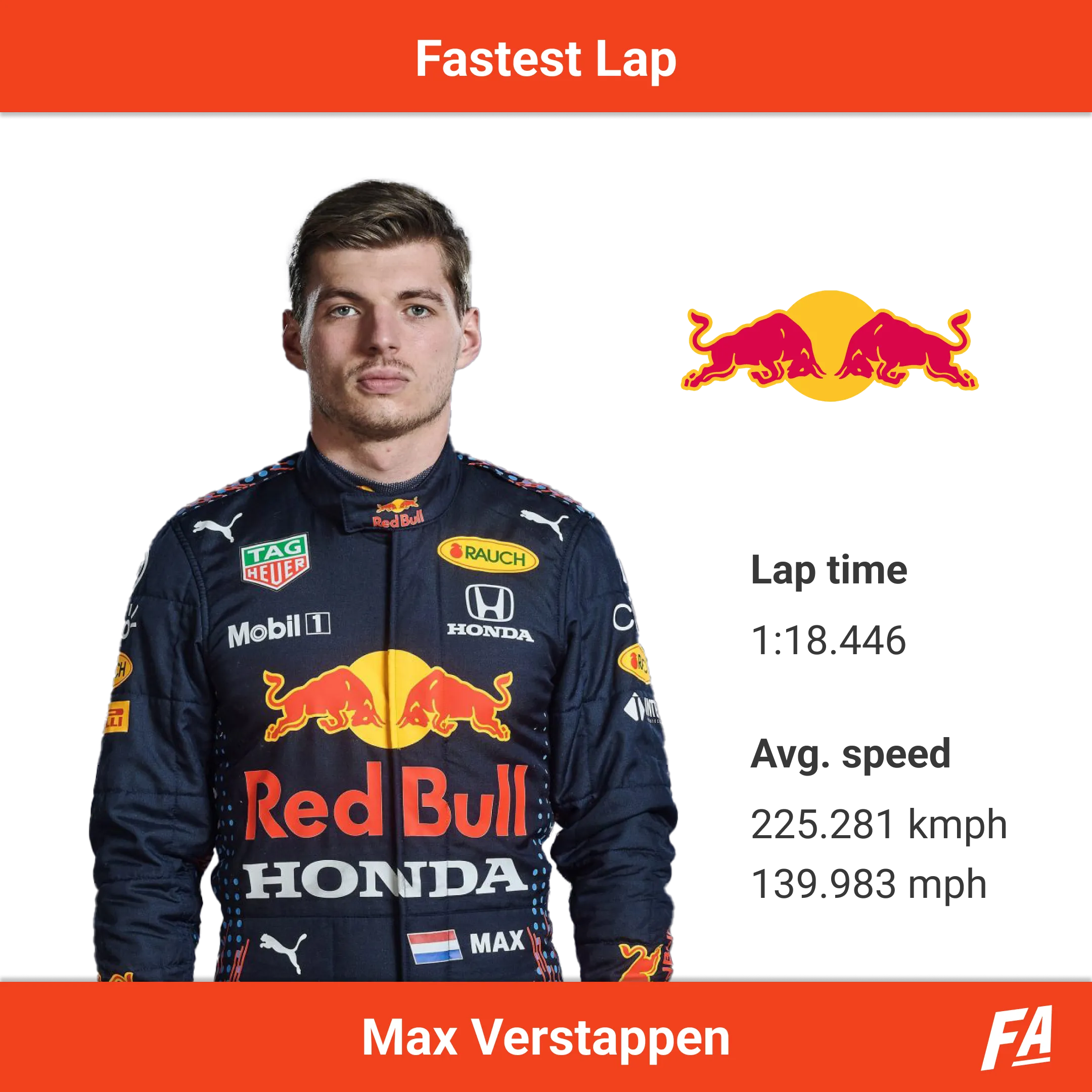 Max Verstappen was awarded the fastest lap at the 2022 Imola Grand Prix