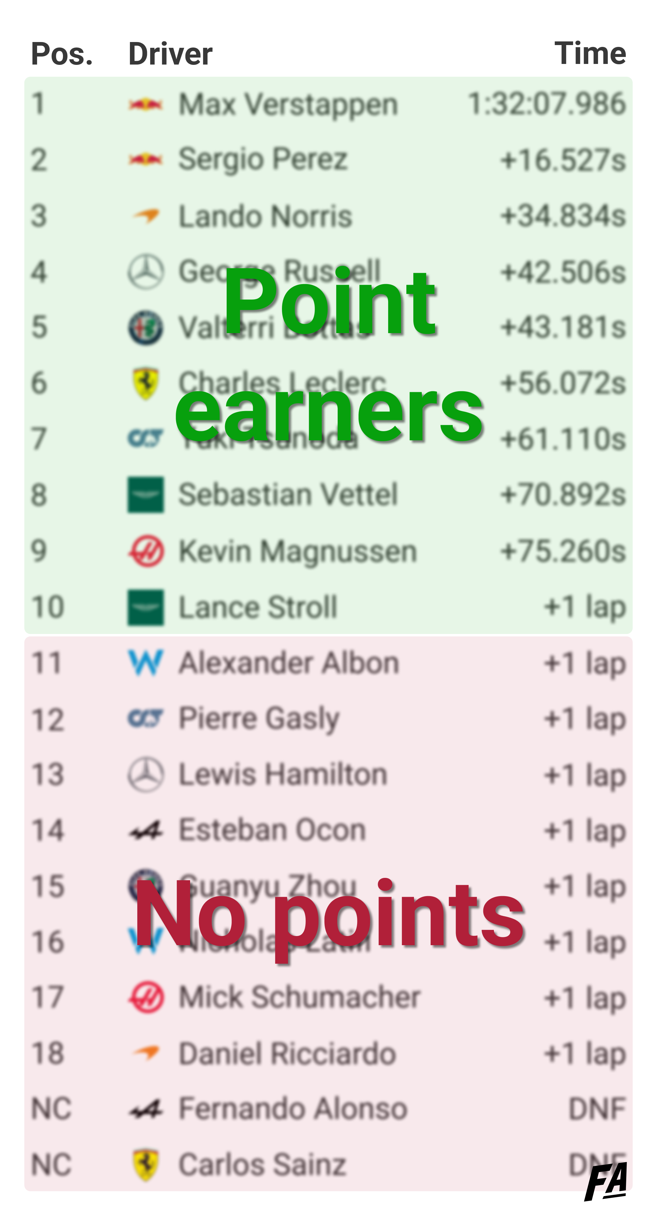 Imola Grand Prix 2022 race results