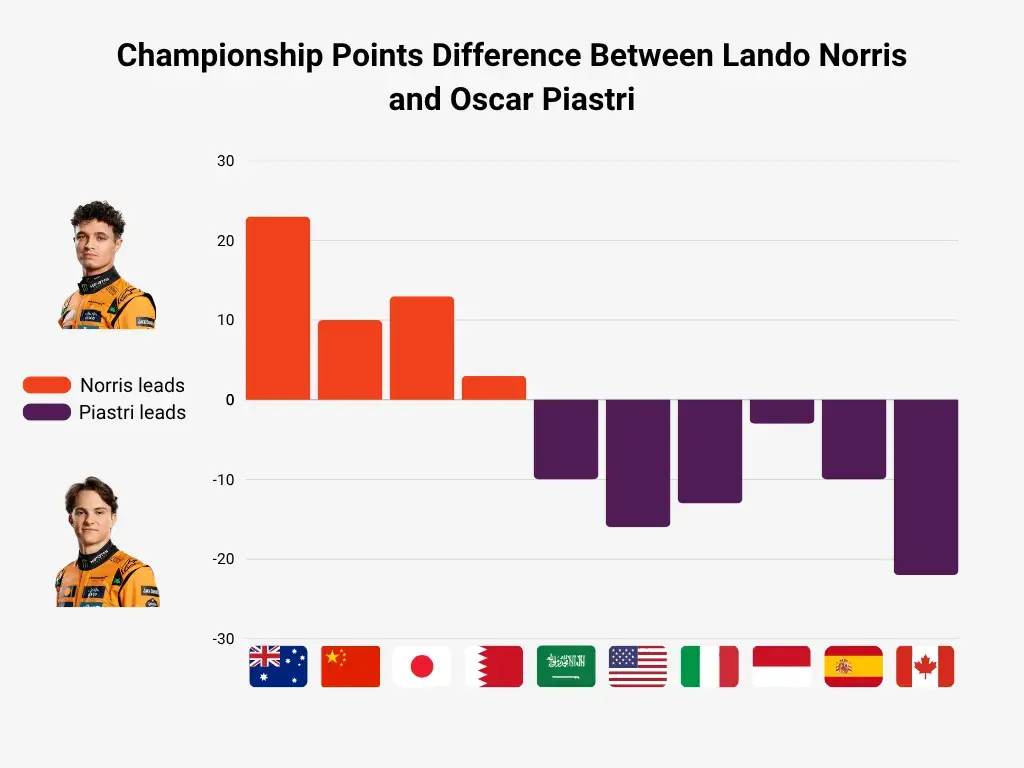 Bar graph showing the Championship points difference between Lando Norris and Oscar Piastri of McLaren