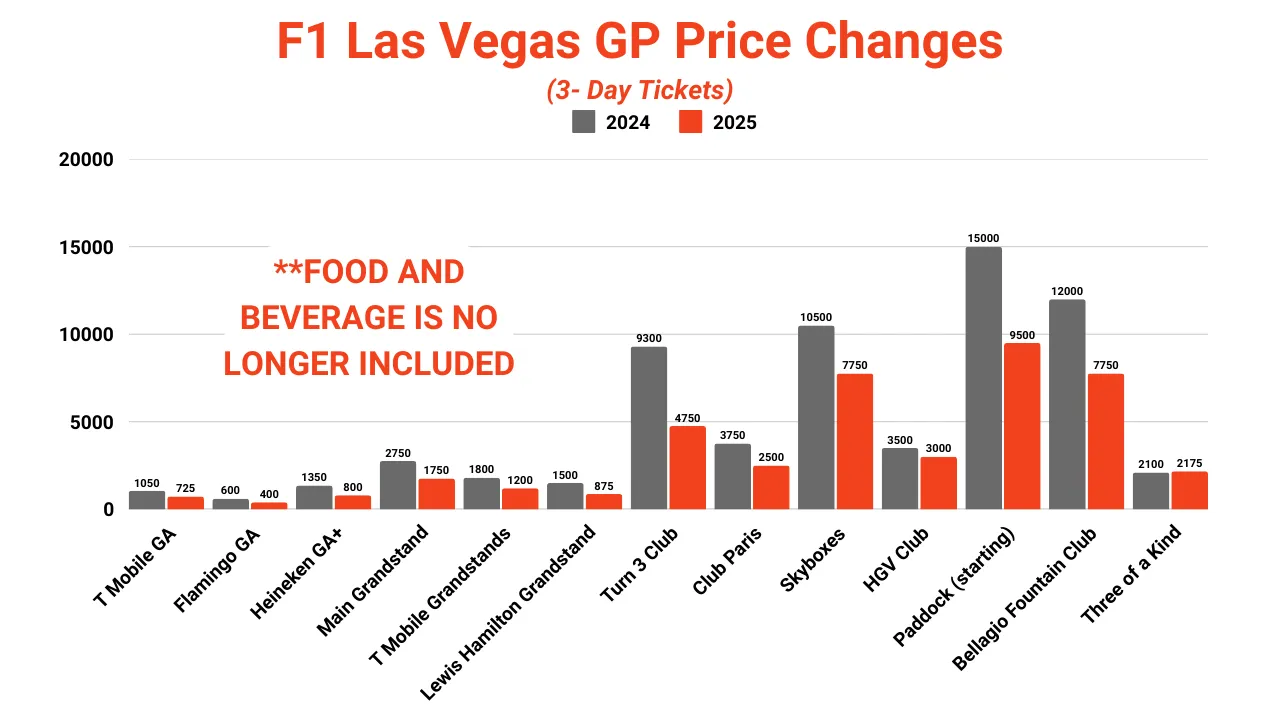 Las Vegas Grand Prix 2025 Ticket Price Changes - 3 Day