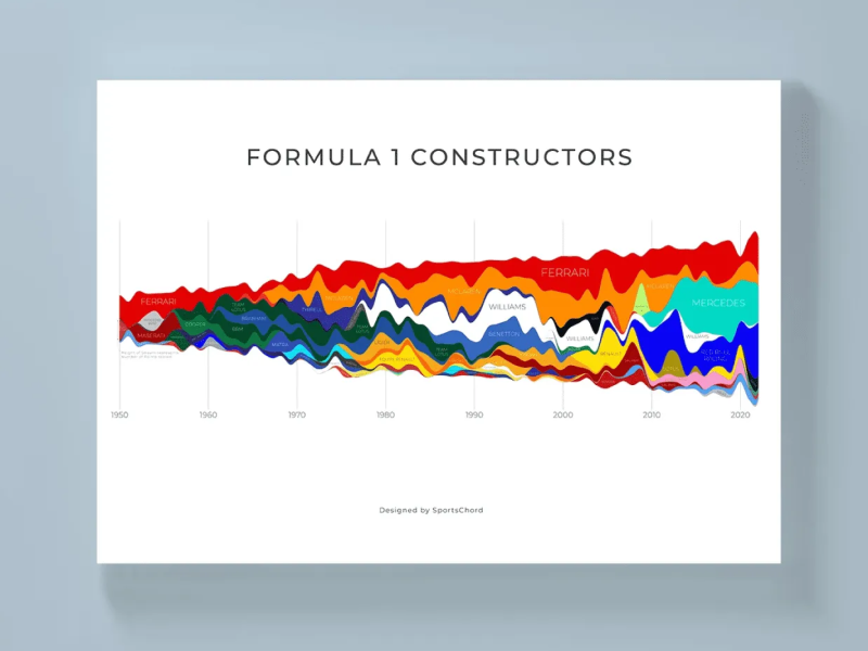 SportsChord: The Art of F1 Data
