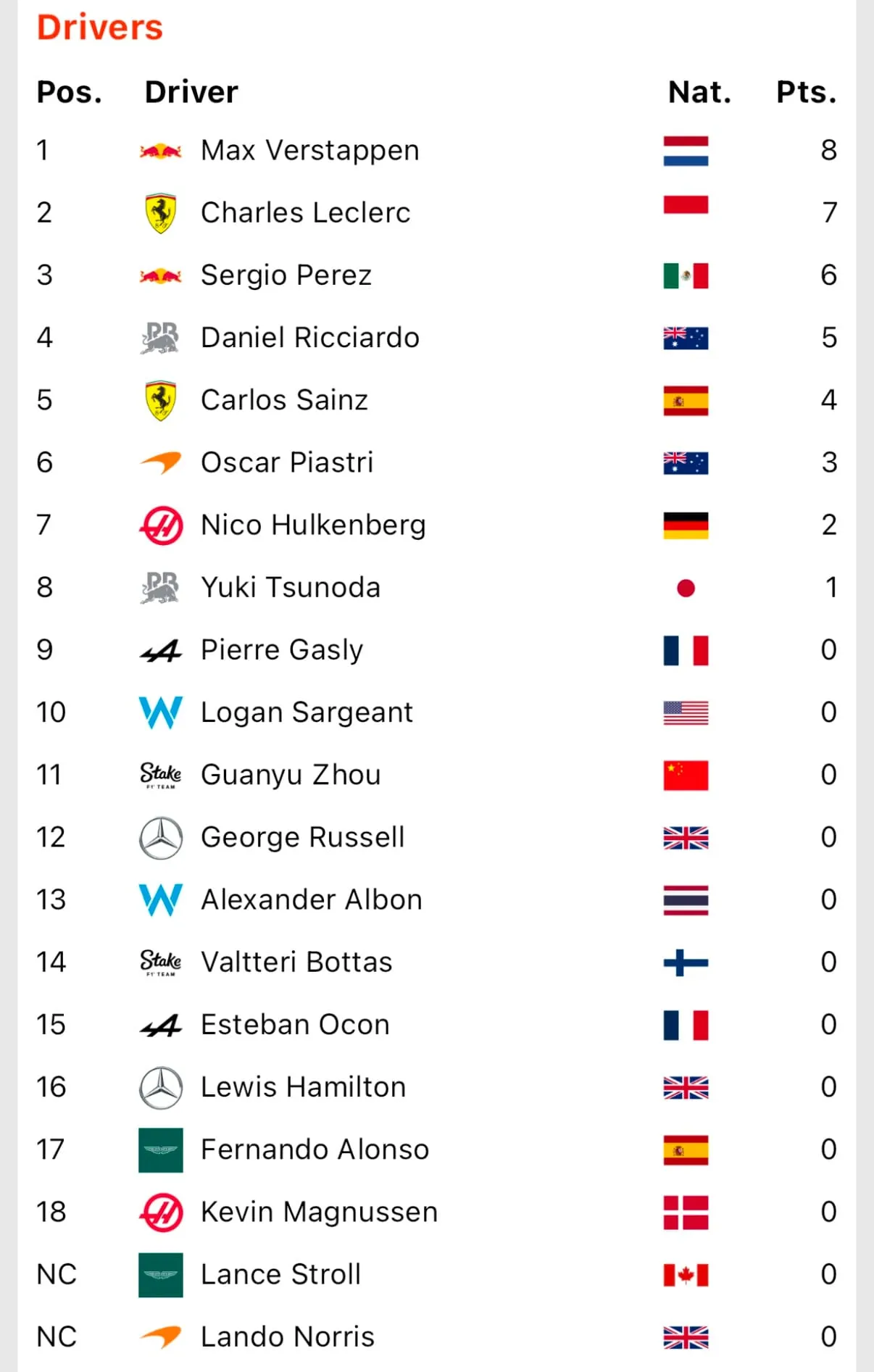 2024 F1 Miami Sprint Results