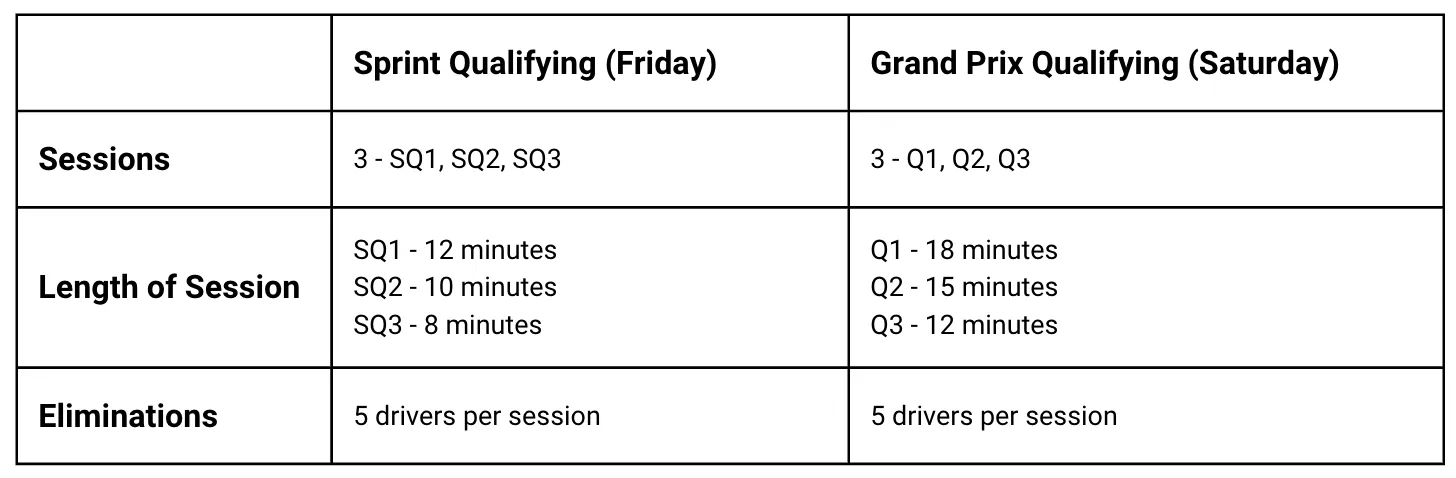 Sprint Qualifying v Grand Prix Qualifying