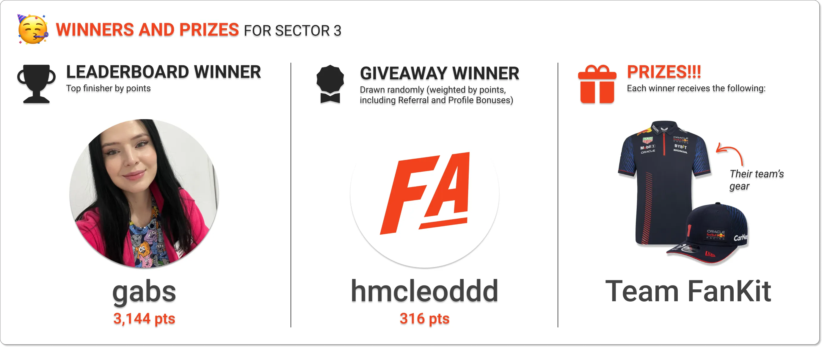 The winners of Sector 3 leaderboard and giveaway prizes