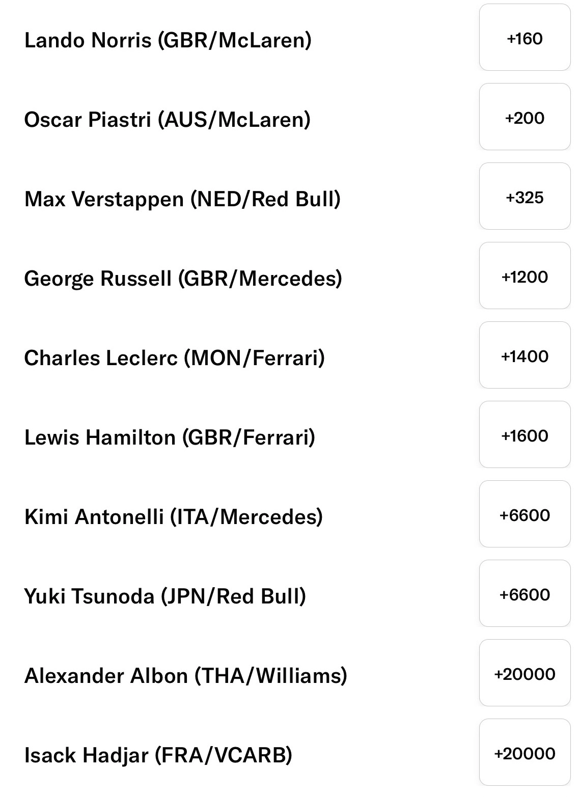 Bahrain GP betting lines