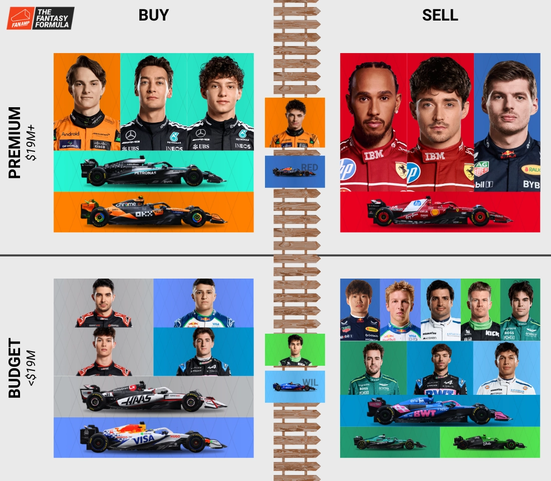 Top F1 fantasy lineups Bahrain