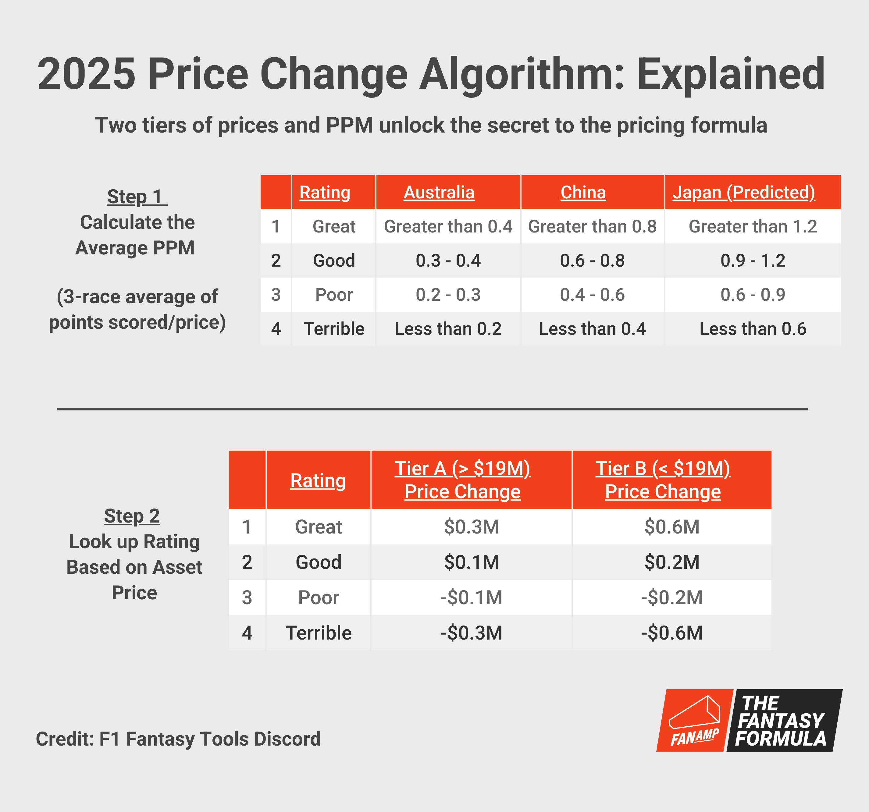 How do F1 Fantasy price changes work?