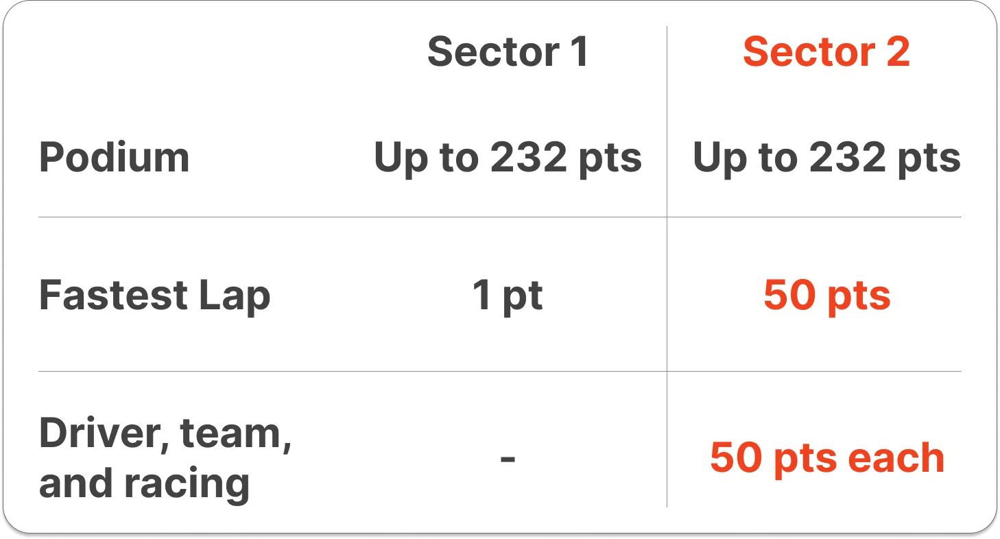 The maximum point values per Pick in Sector 2
