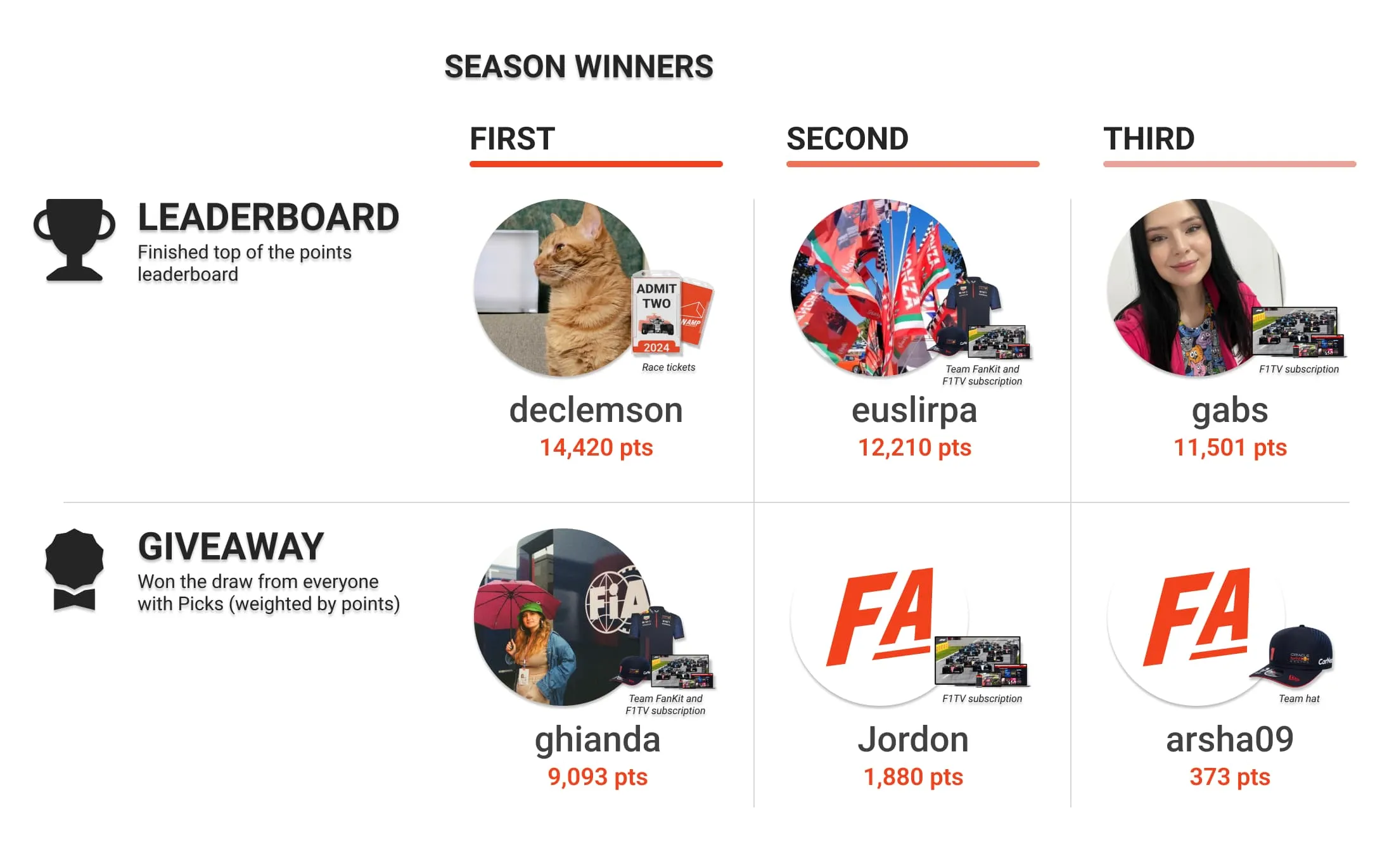 The 2023 FanPicks Leaderboard and Giveaway winners