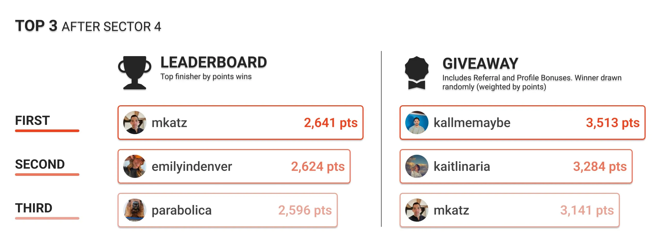 Current top 3 Leaderboard and Giveaway Users by points for the Sector
