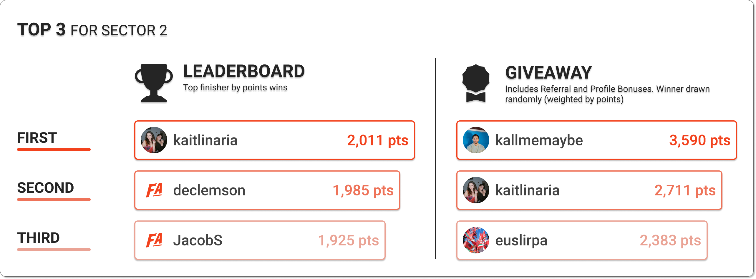 Current top 3 Leaderboard and Giveaway Users by points for the Sector