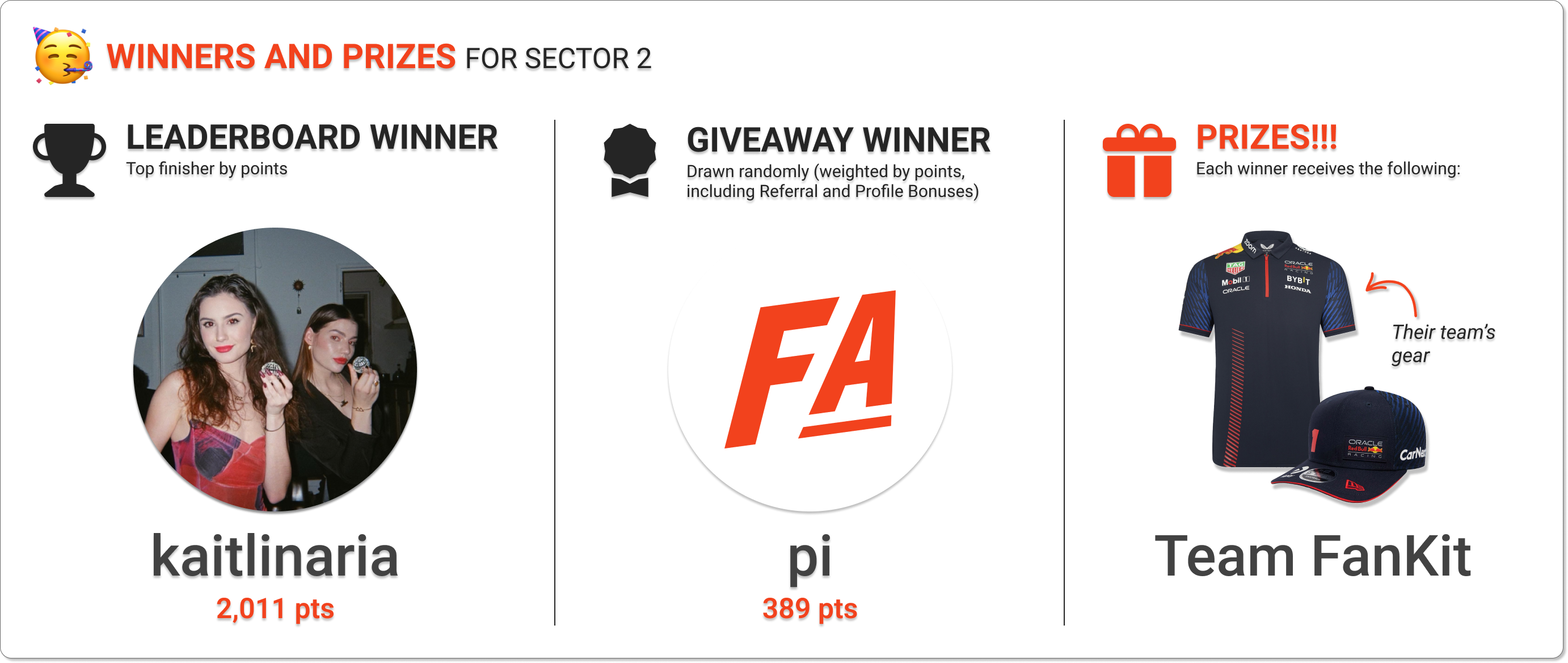 The winners of Sector 2 leaderboard and giveaway prizes