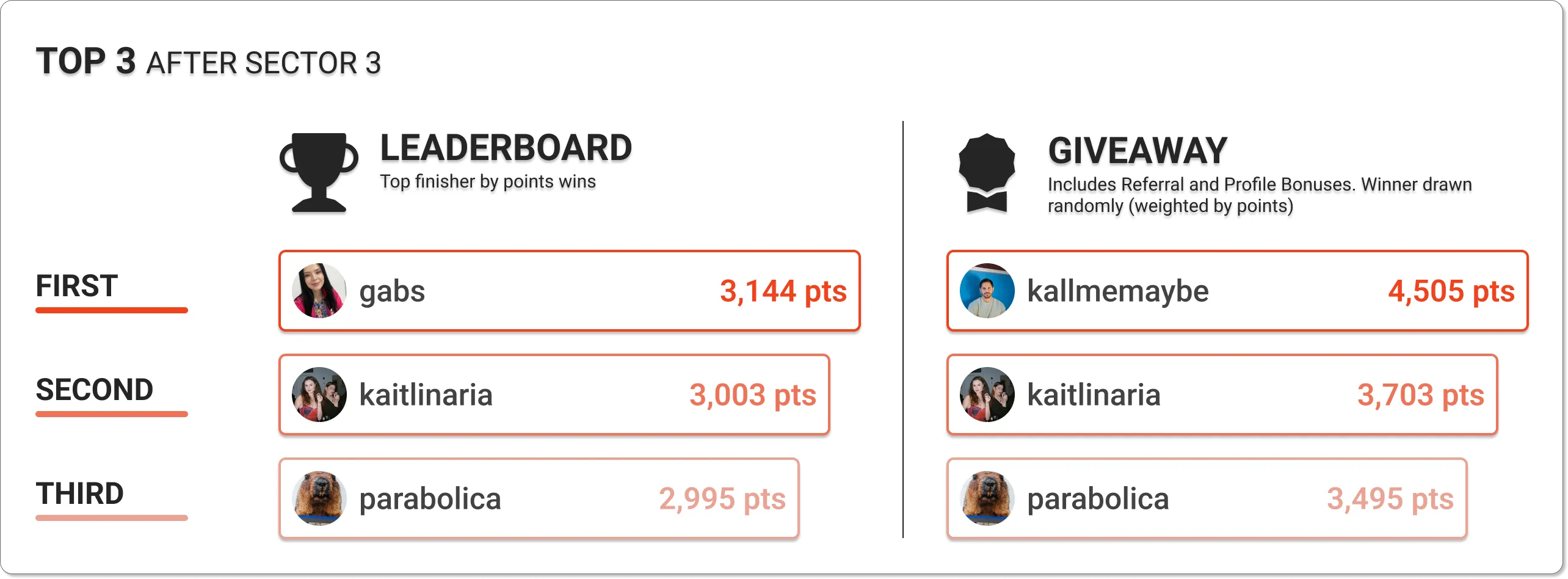 Current top 3 Leaderboard and Giveaway Users by points for the Sector