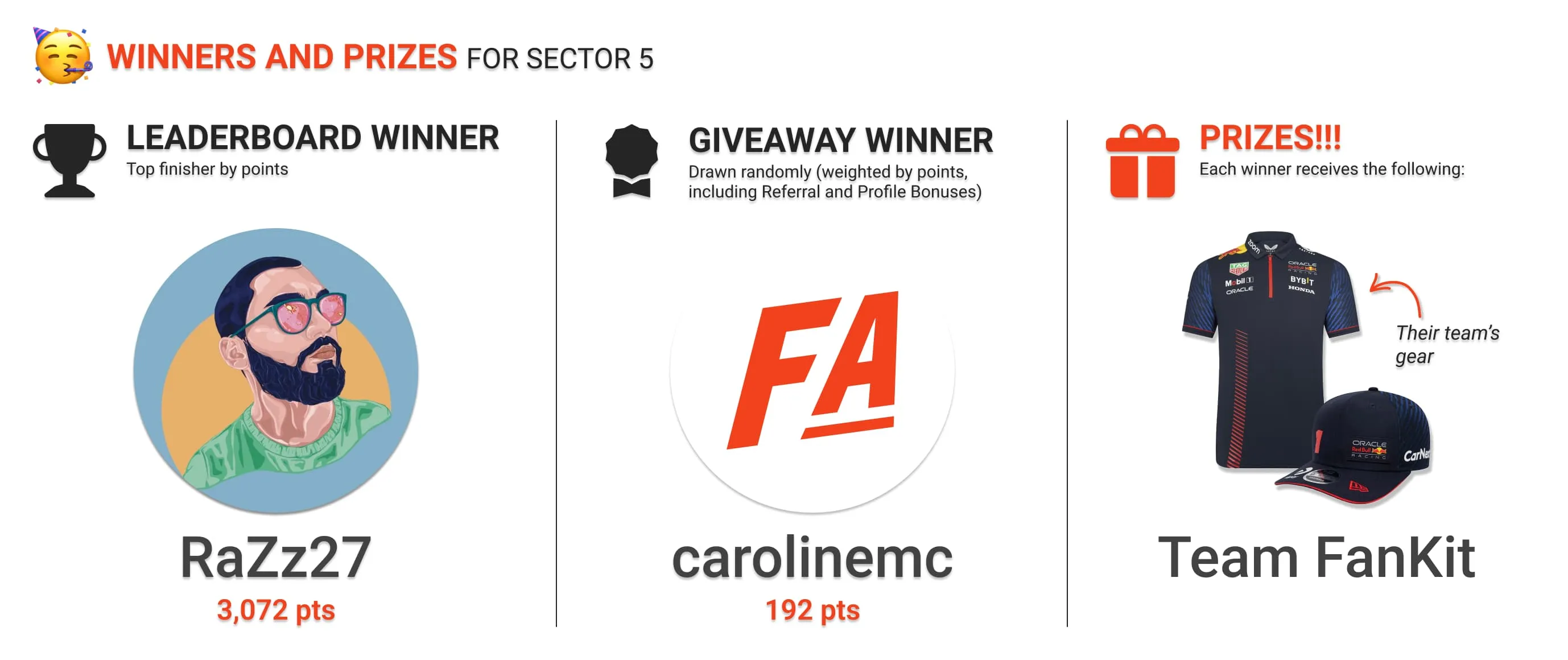 The winners of Sector 5 leaderboard and giveaway prizes
