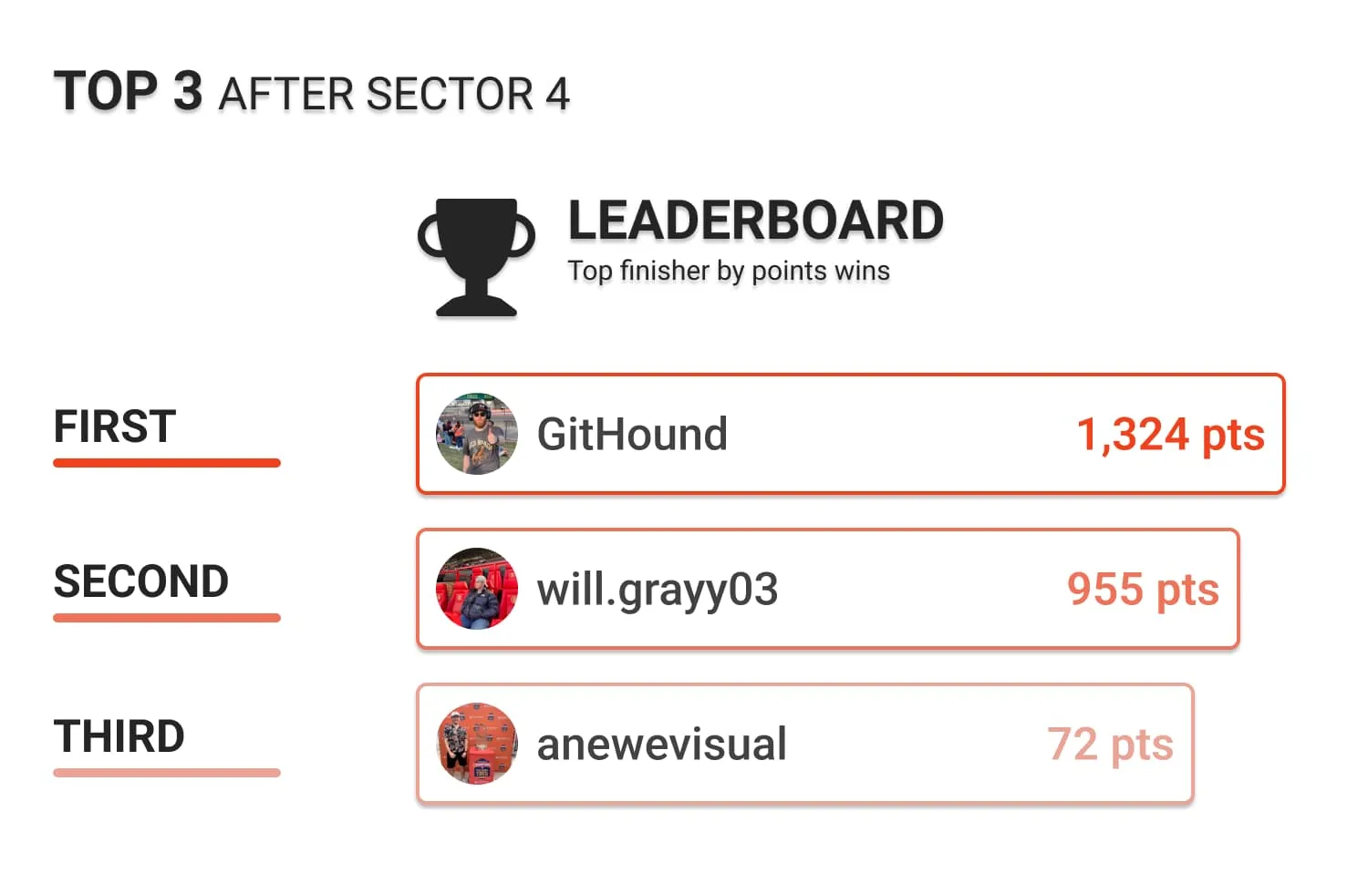 Current top 3 Leaderboard Users by points for the Sector