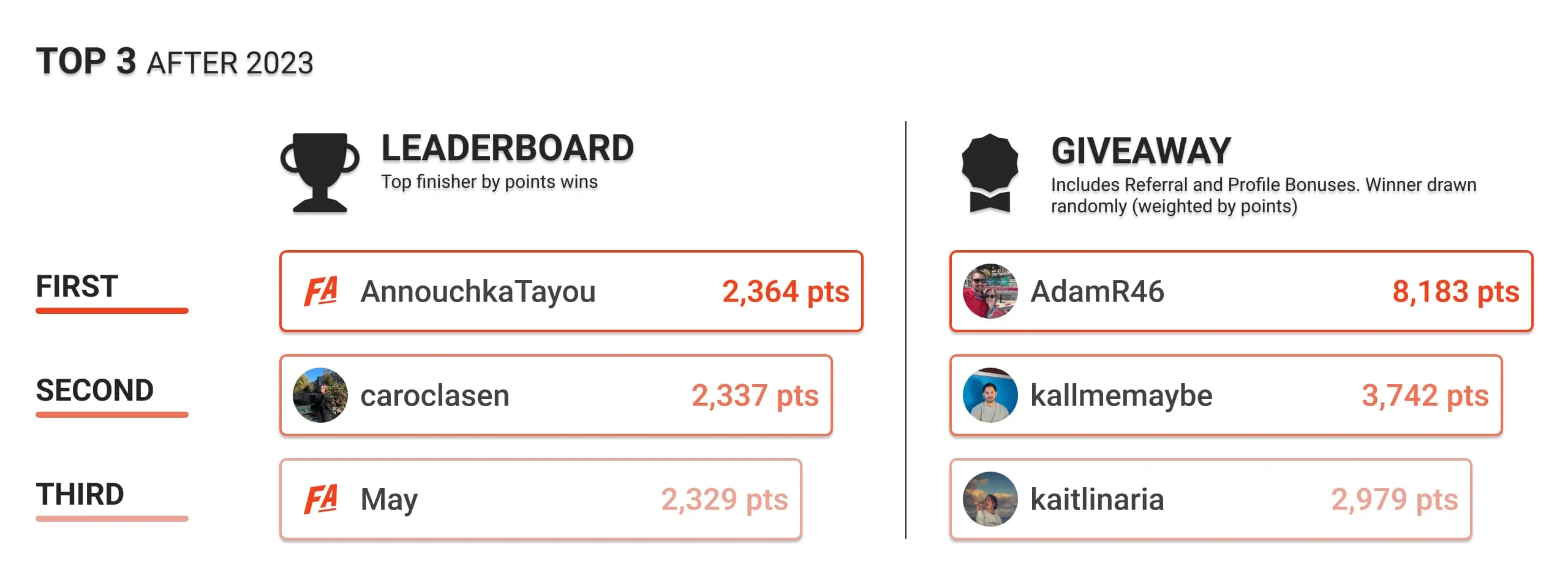 Current top 3 Leaderboard and Giveaway Users by points for the Sector