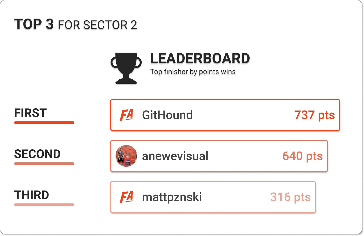 Current top 3 Leaderboard Users by points for the Sector