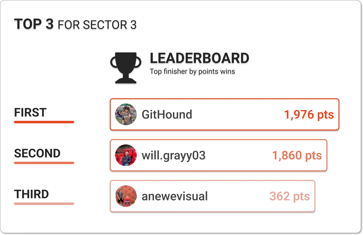 Current top 3 Leaderboard Users by points for the Sector