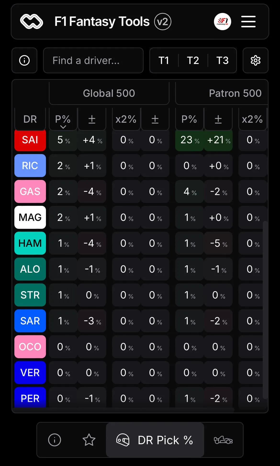 F1 Fantasy selection rates