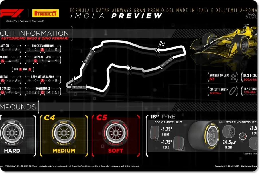 Pirelli's track preview which helps inform fantasy decisions
