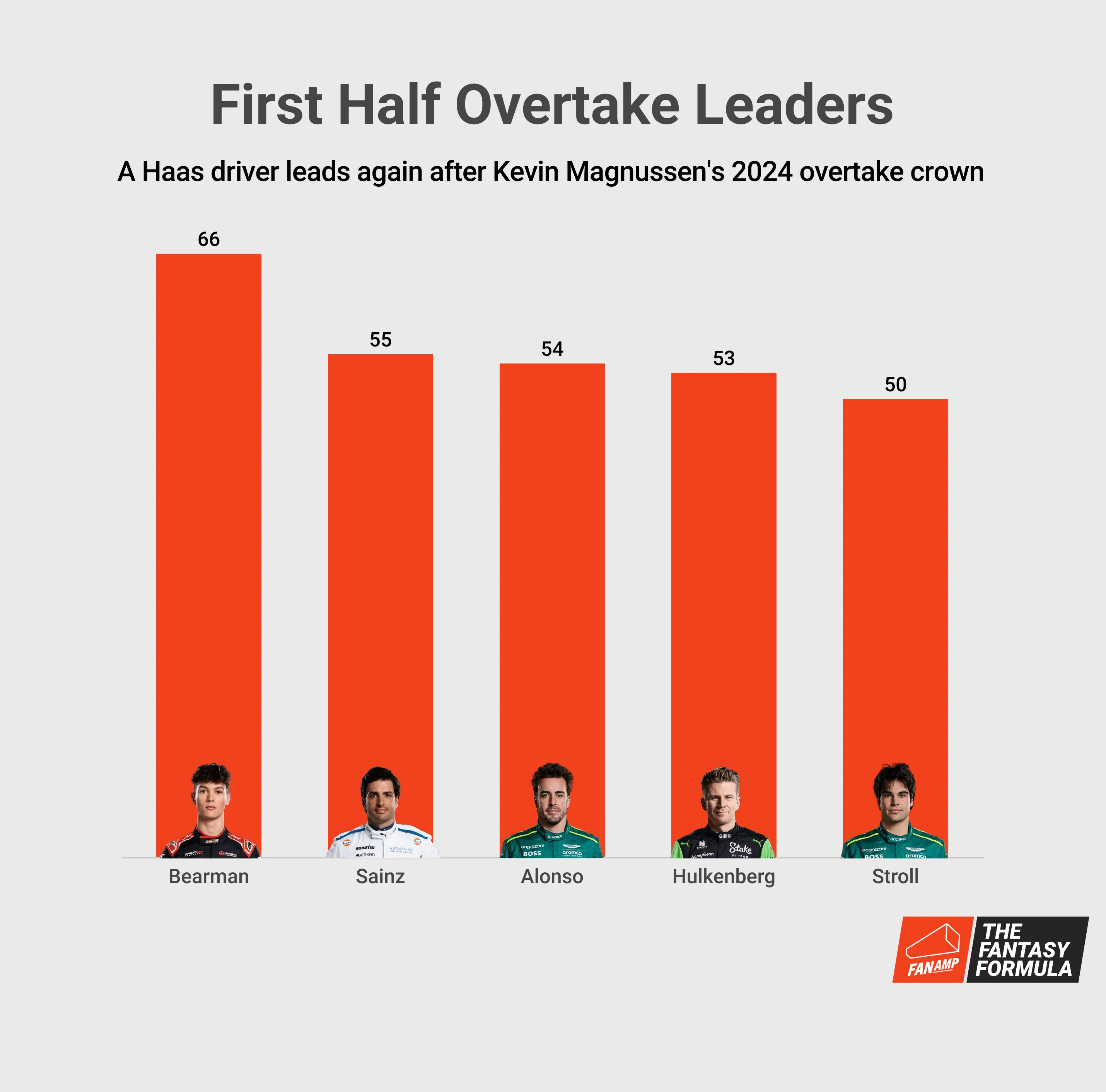 F1 fantasy overtakes